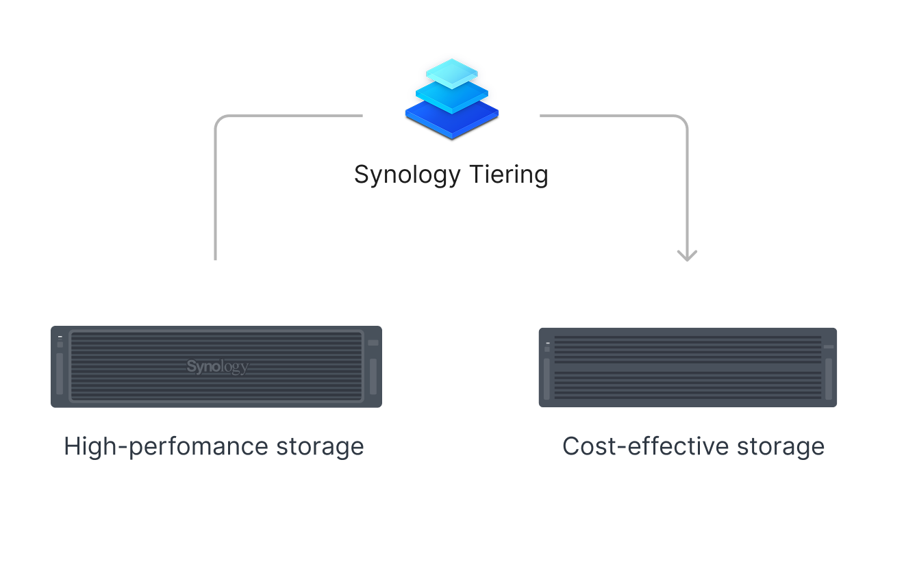 Synology Tiering을 통한 스토리지 계층화 이미지
