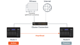 듀얼 NAS 아키텍처를 통한 고가용성(HA) 및 페일오버