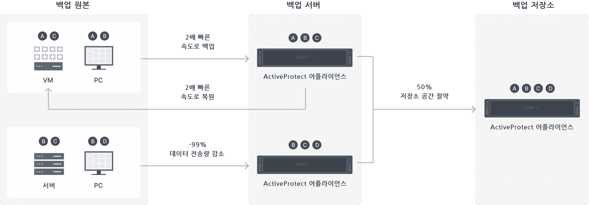 시놀로지 액티브백업 어플라이언스 백업 및 복원 개요도