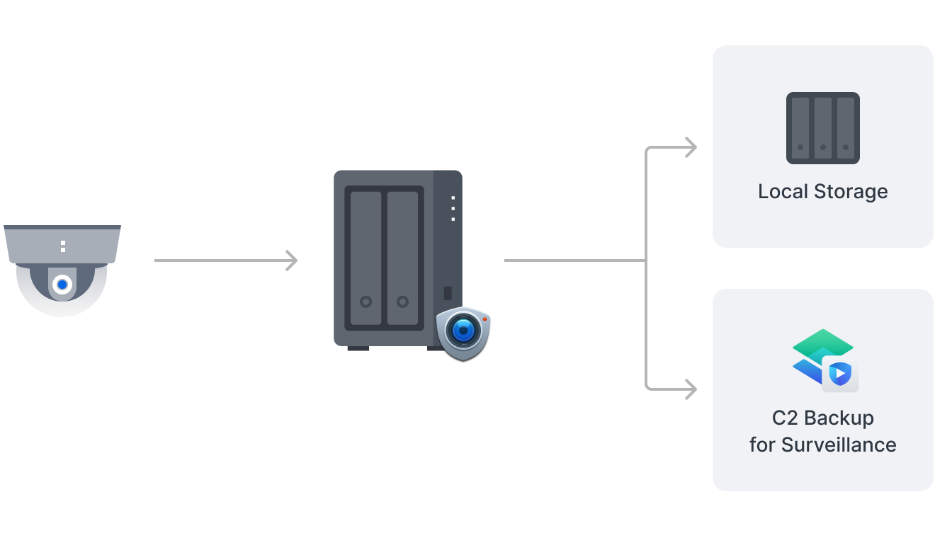 DS725+ 을 통한 로컬 및 클라우드 녹화물 백업 일러스트