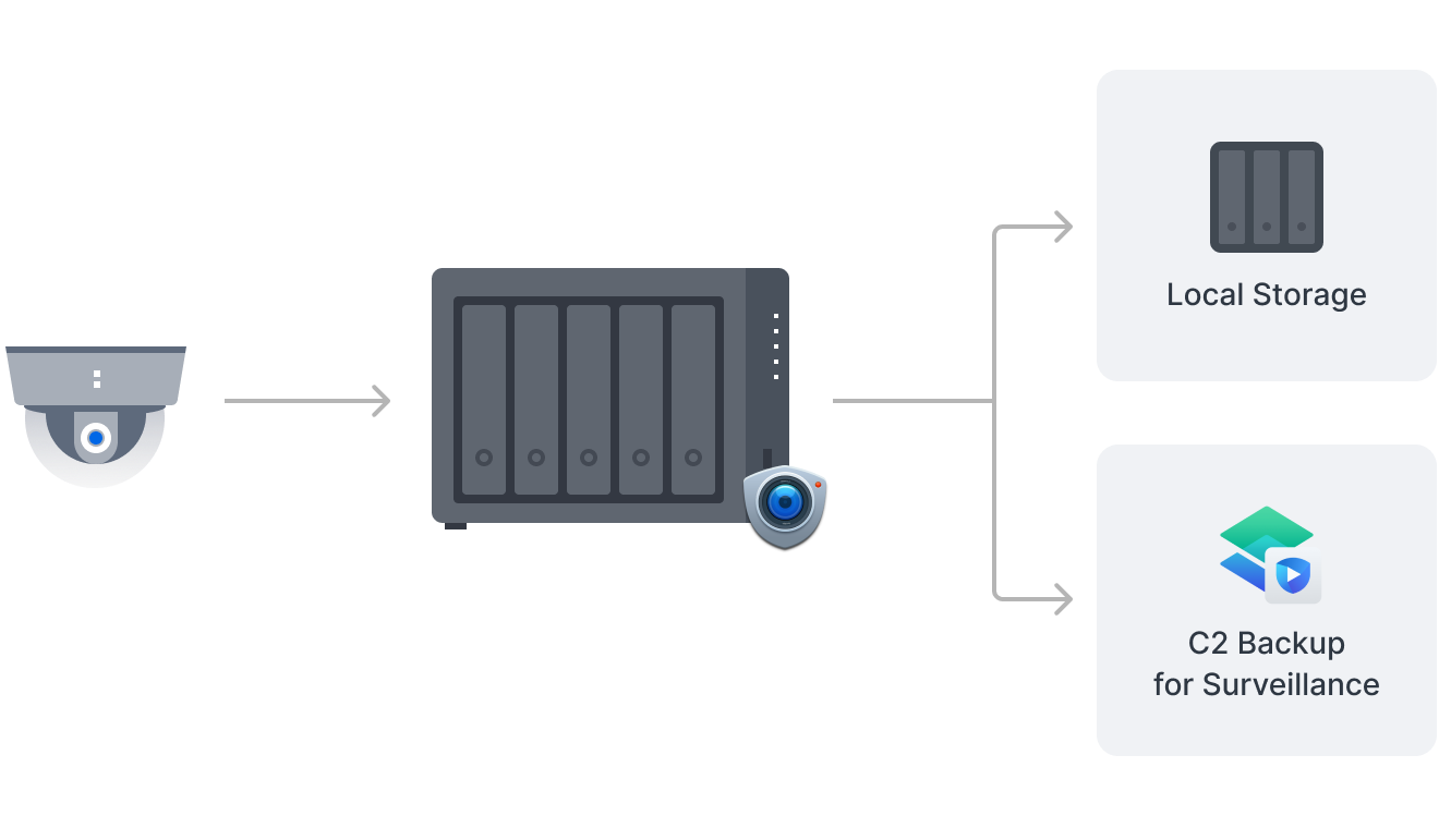 DS1525+ 을 통한 로컬 및 클라우드 녹화물 백업 일러스트