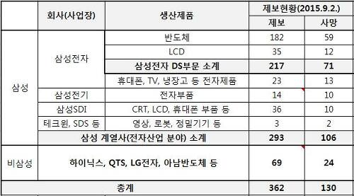 2015년 9월 2일 기준, 삼성 직업병 피해자 현황 (반올림)