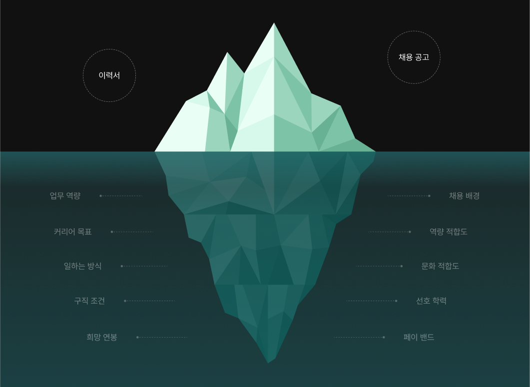 Ⓒ 휘슬 - 채용공고에 드러난 내용 빙산의 일각이며, 그 아래 숨겨진 의도는 다양합니다
