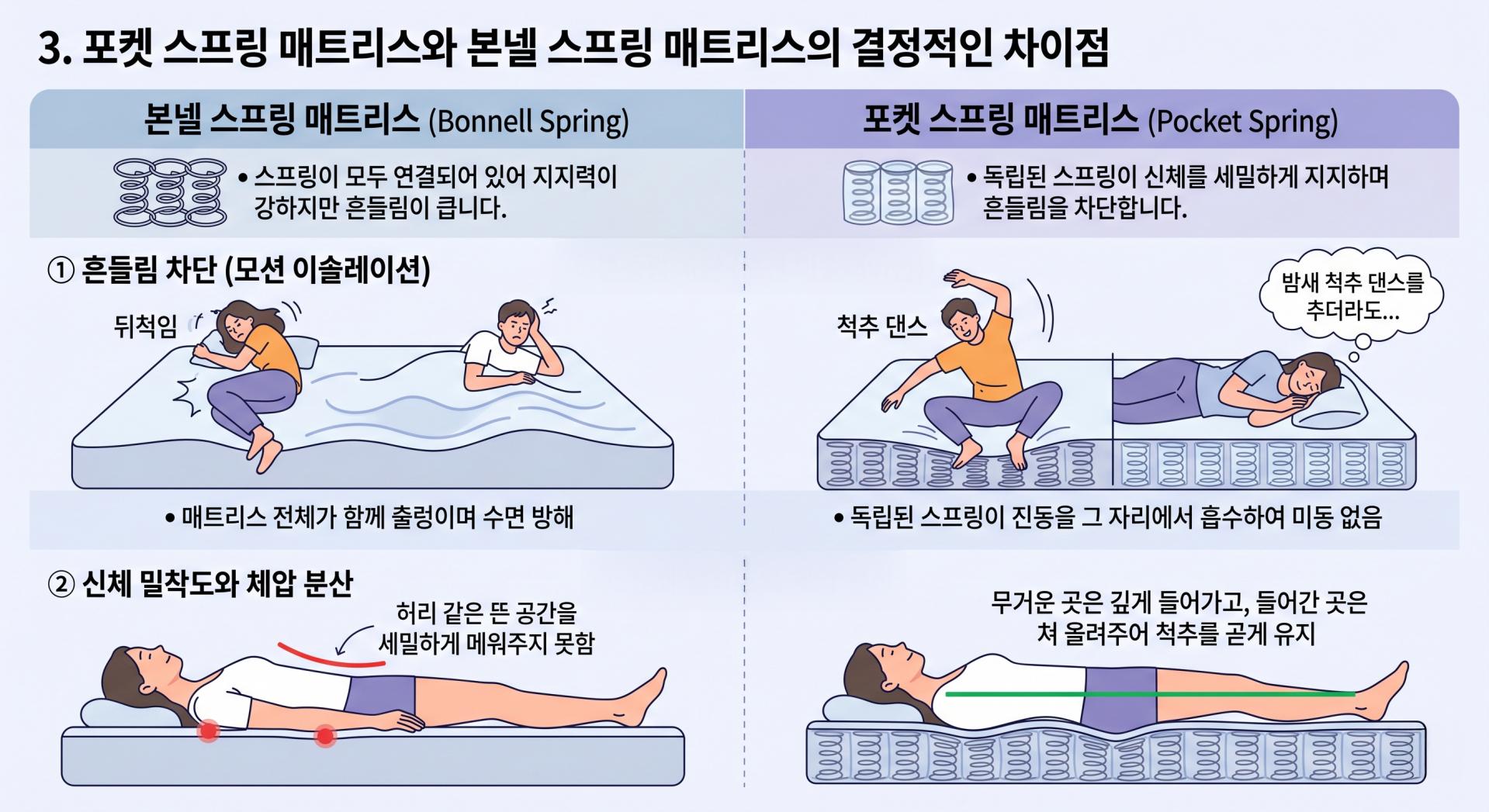 수면 중 뒤척임 차단과 척추 수평을 유지하는 독립 포켓스프링과 본넬스프링 매트리스 비교