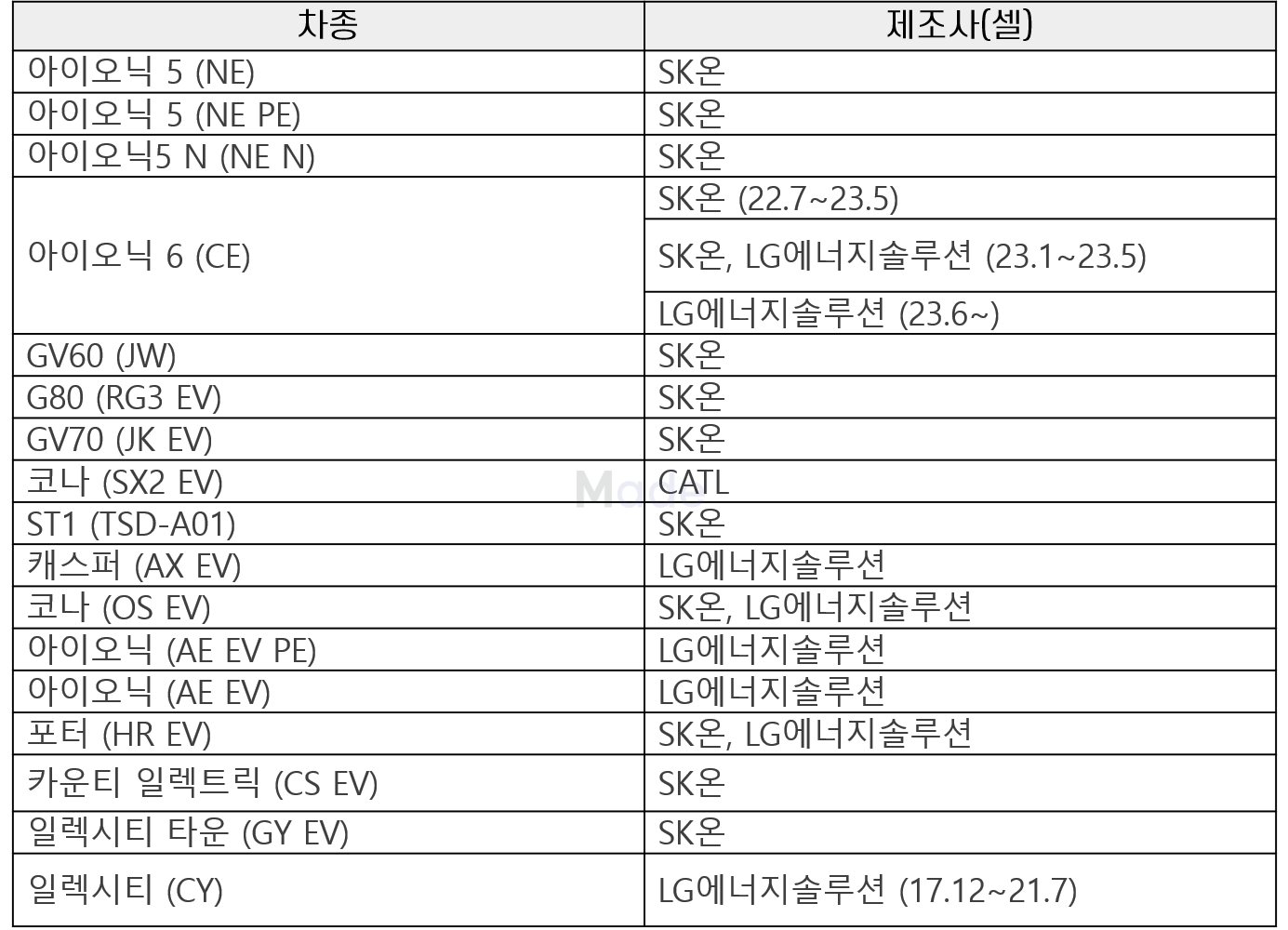 전기차 차종별 배터리 제조사 현황 : 메이드 (Made)