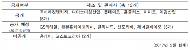 생활화학제품 전성분 공개 요청에 11개 기업으로부터 전성분 공개 약속을 받았으며, 그 중 6개 기업은 현재 홈페이지를 공개하고 있음 통해 제품 성분을 공개하고 있음.