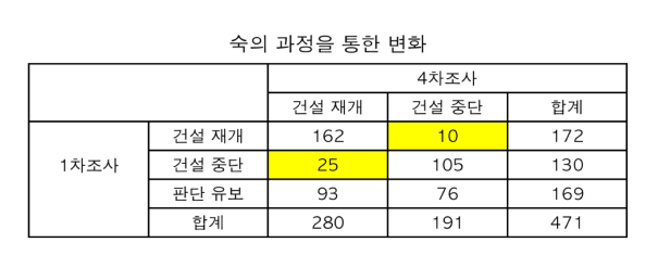 숙의과정을 통한 변화