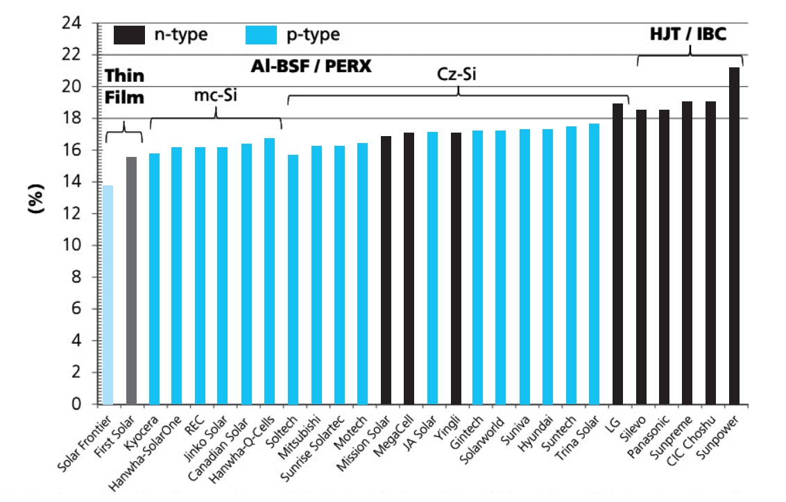 태양광 총설치면적 대비 모듈효율