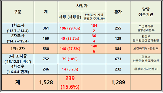 가습기살균제 피해자