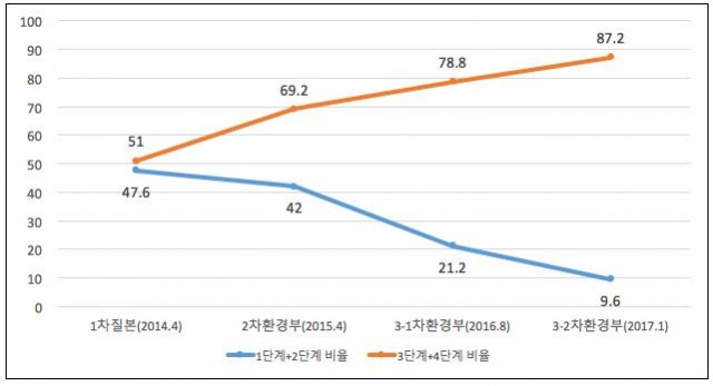 표1