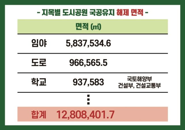 [보도자료] 도시공원일몰제 국공유지 해제 5,057건 전수조사 결과, 최소 3조원 지자체 부담전가 : 환경운동연합