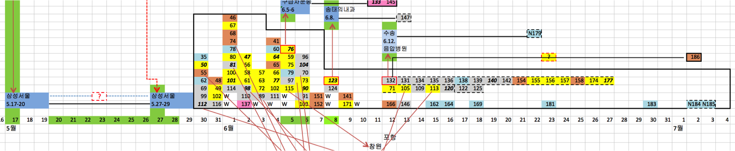 삼성서울병원에서의 메르스 환자의 날짜별 발생과 확산. (노란색은 입원환자, 갈색은 가족, 하늘색은 의료진, 초기의 메르스 감염 환자들이 다른 병원과 달리 입원환자보다는 주로 의료진, 가족, 직원 등 건강한 사람들임을 보여주고 있다)Ⓒ장재연