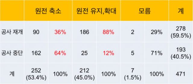 시민참여단 응답비율