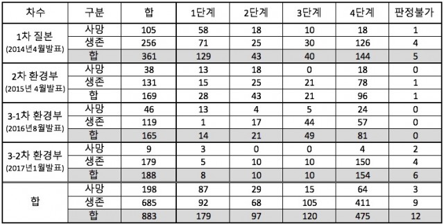 정부가 그동안 진행한 4회차의 판정결과 정리표 ⓒ환경보건시민센터