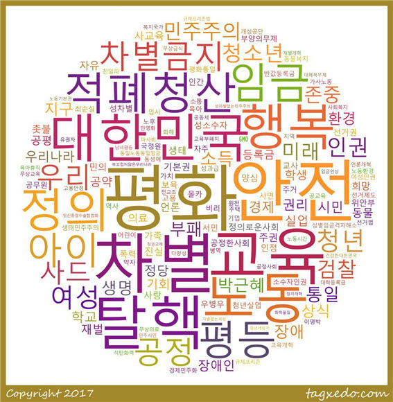 시민들의 요구와 기대에 담긴 열쇳말 모음을 ‘워드클라우드’방식으로 표현해보면 그림과 같다. 새로운 대한민국을 만들기 위해서는 평화, 차별금지, 안전, 탈핵, 교육, 노동, 적폐청산, 정의, 임금, 평등 등에 대한 시민들의 관심과 기대가 높음을 알 수 있다. ⓒ대선주권자행동