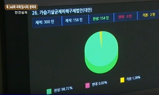 ‘가습기 살균제 피해 구제법’ 국회 본회의 통과 화면 캡쳐