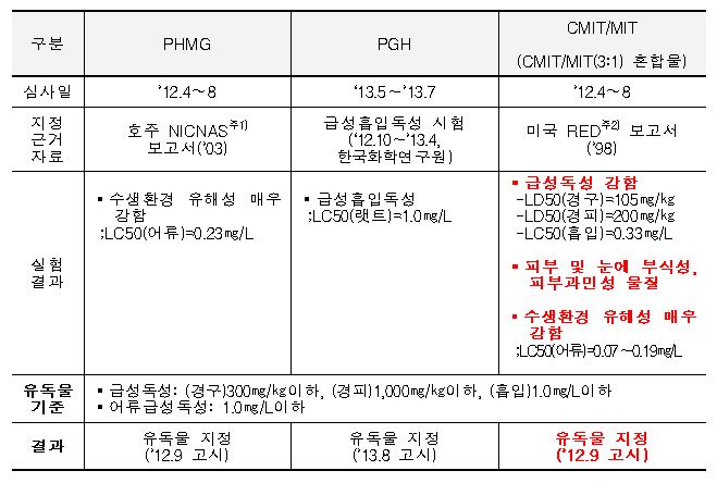 자료제공 : 환경부 유독물 지정