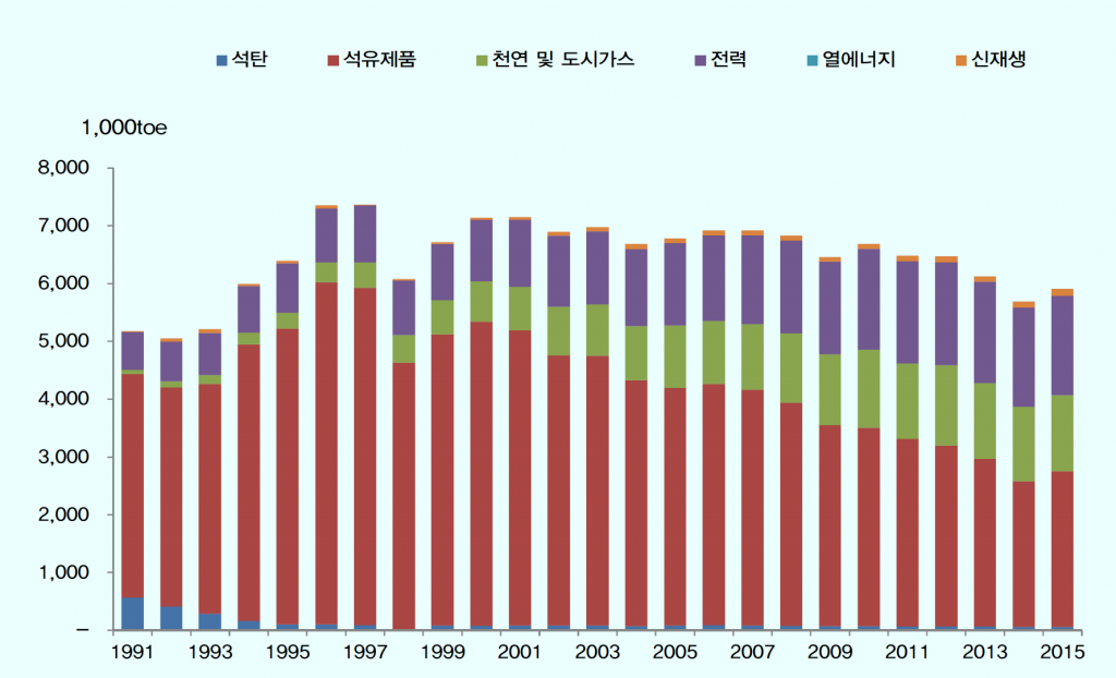부산시 에너지소비량 연변화