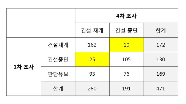 숙의 과정을 통한 변화