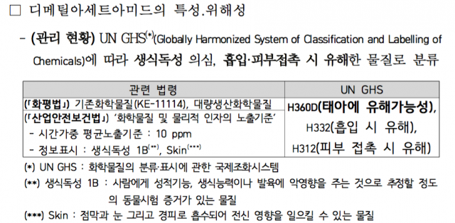 ▲국제 기준에 따르면 DMAc은 생식독성이 의심되며, 태아에 해로운 영향을 미칠 수 있다고 경고했다. 흡입 또는 피부접촉시 시 위해성을 일으킬 수 있는 물질로 분류되고 있다. ⓒ 송옥주의원실 제공
