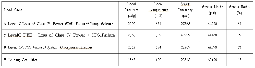 표 1 ▲ 캔두 6 원자로 압력관의 최대 응력(설계 초기) 자료: CANDU6 Design Report Fuel Channel Stress Analysis *Level C DBE(Design Basis Earthquake): ASME code(미 기계공학회 코드) 상 하중이 1.8배 높은 레벨 C 조건에서의 설계기준 지진(원전 수명동안 발생할 가능성이 아주 낮은 지진으로 부지에 적용되는 잠재적으로 아주 위험한 지진영향을 나타내는 공학적 대푯값) *Class IV Power: 안전등급전원. 주전원 그리드 또는 발전기에 연결되는 전원 *SDS1(Shut Down System 1): 제 1정지계통(제어봉). 중수로는 정지계통이 이중으로 설계기준사고에서는 제1정지계통은 작동실패한다고 가정하고 제2정지계통인 독물질 주입으로 핵분열을 멈출 수 있다고 가정한다.ⓒ 양이원영