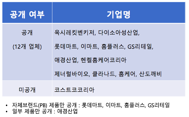 ▲ 생활화학제품 전성분 공개 약속 이행 현황 (2017.8.23. 기준)