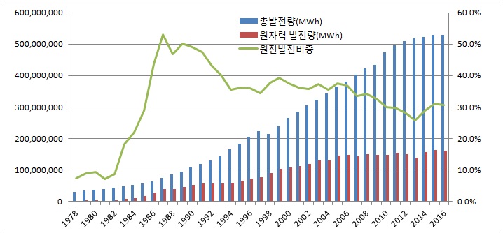 고리원전 1호기 가동된 1978년 이후 총 발전량 추이와 원전발전량추이, 원전 발전량 비중 추이(자료: 국가통계포털, 전력통계속보)