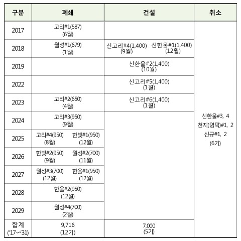 자료: 8차전력수급기본계획. 연도별 원전 폐쇄, 건설, 취소 현황