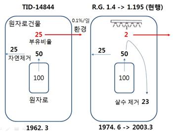 기준별 방사능 방출