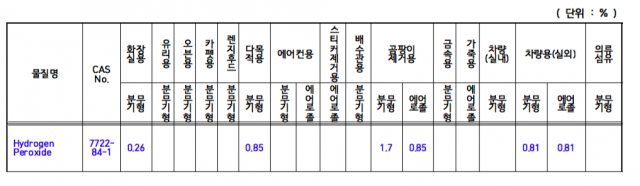 ▲ 함유 살생물질별 제형별, 용도별 위해성평가 결과 ⓒ환경부