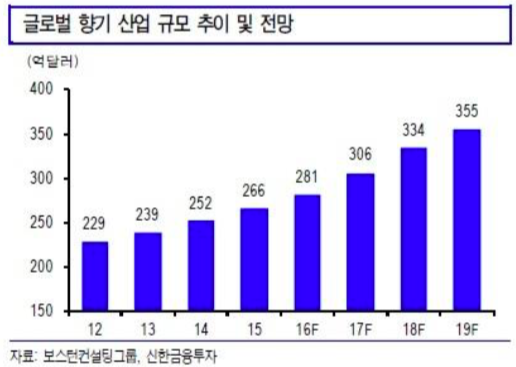 글로벌 향기 산업 규모 추이 및 전망