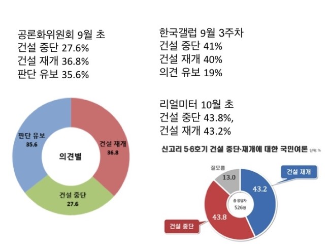신고리5.6호기 국민여론조사