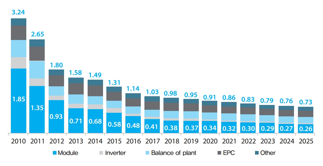 1MW 이상 태양광 발전단가 예상치(단위: $/W) 자료: BNEF, 2016