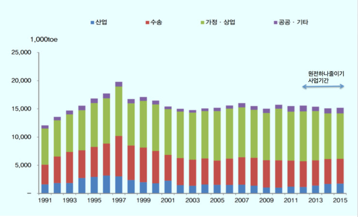 서울시 에너지 사용량 연도별 변화. (출처:지역에너지통계연보,산업통상자원부)