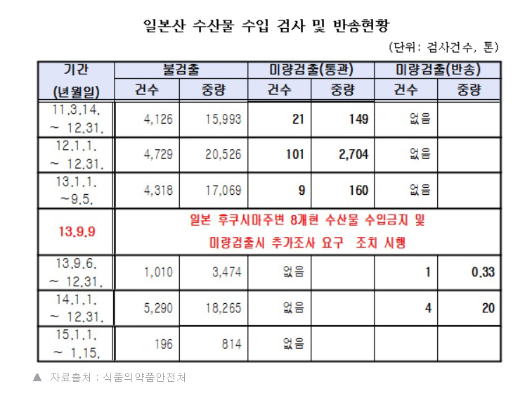 일본산 수산물 수입 검사 및 반송현황 ▲ 자료출처 : 식품의약품안전처