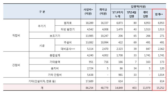 [표1]사업비 집행현황: 총사업비 8.6조원 / 계약 4.9조원 / 집행 1.5조원 * 2022년 경상가 기준 ** 환경영향평가 설명회 개최, 이주 보상금, 지역발전 상생협력 사업금, 보조기기 업체 실사, 계약서 인쇄 등 분야별 부대비용 포함 *** 지역발전 상생협력 사업금(1500억원)은 고리본부로 위임되어 사업비 집행금액에 포함 (현황 : 집행실적 없음) 출처: 윤종오 의원실의 한수원 제출자료