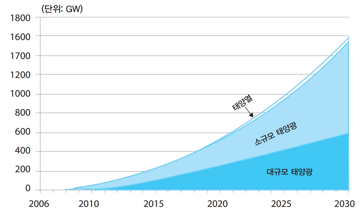 연도별 태양광 발전 설비 추이