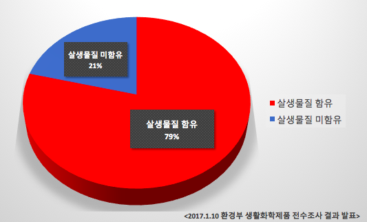 ▲ 환경부가 전수조사한 위해우려제품 2만3216개 중 1만8340개 제품에 733종의 살생물질이 포함돼 있는 것으로 나타났다.