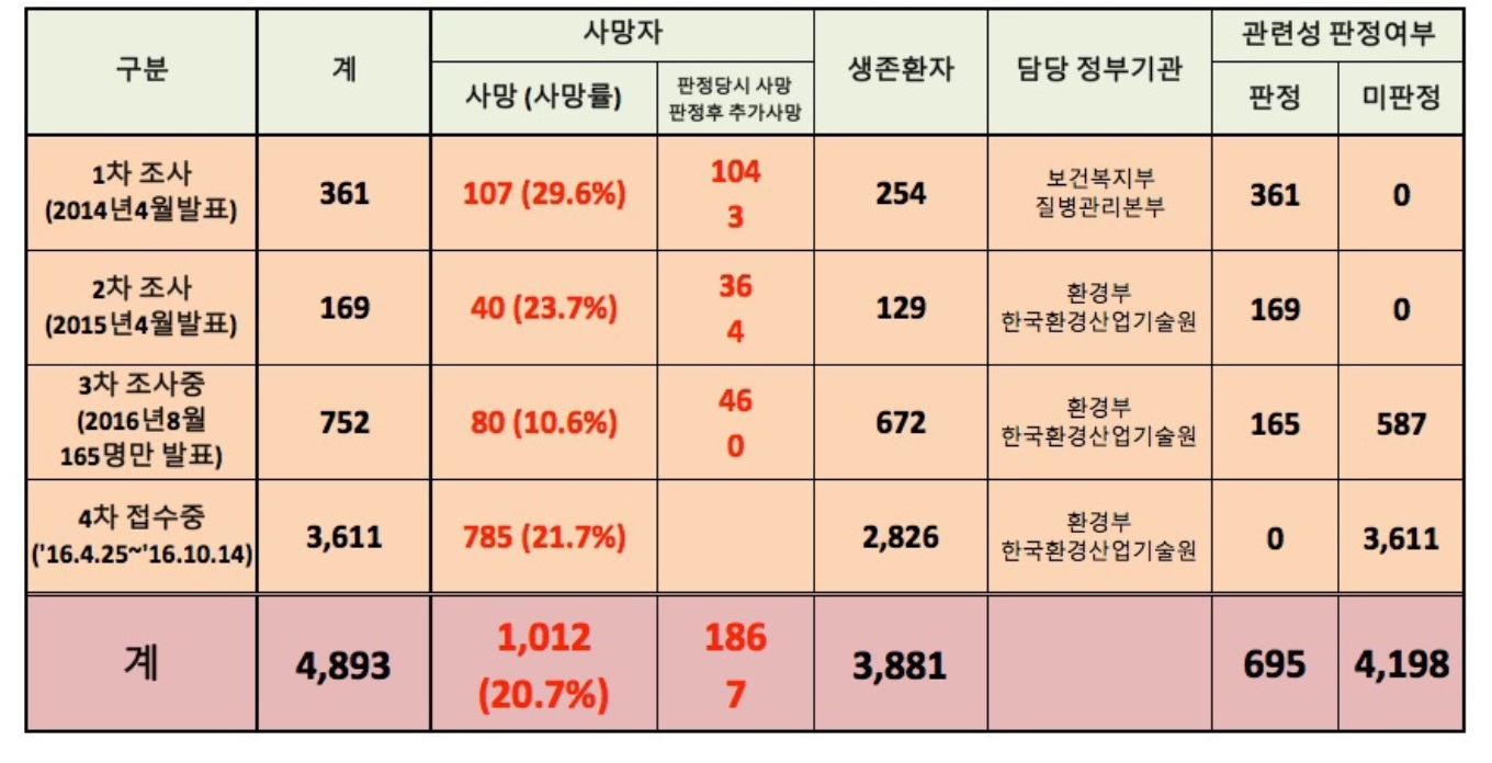 가습기살균제 정부 신고 및 사망/판정 현황, 2016.10.14 현재ⓒ환경보건시민센터