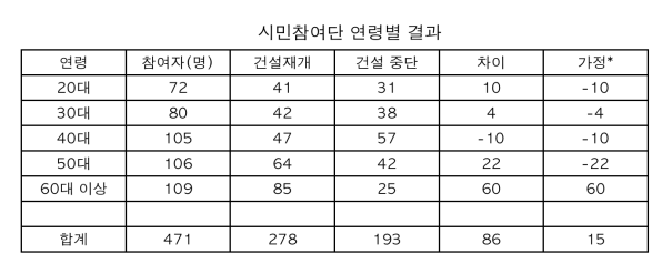 시민참여단 연령별 결과. 설사 20대, 30대, 그리고 50대 의견이 정반대로 바뀌어도 60대 이상의 의견이 바뀌지 않으면 합계는 건설 재개가 여전히 15명 많다.