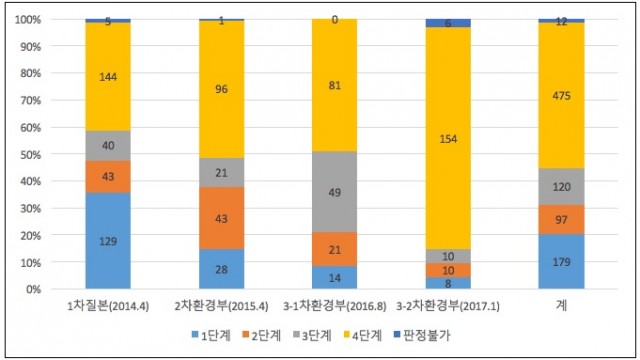 정부가 발표해온 4회차 판정결과를 판정단계별 증감흐름을 비교하는 막대그래프, 1단계는 계속 감소하고, 4단계는 늘어나고 있다.ⓒ환경보건시민센터