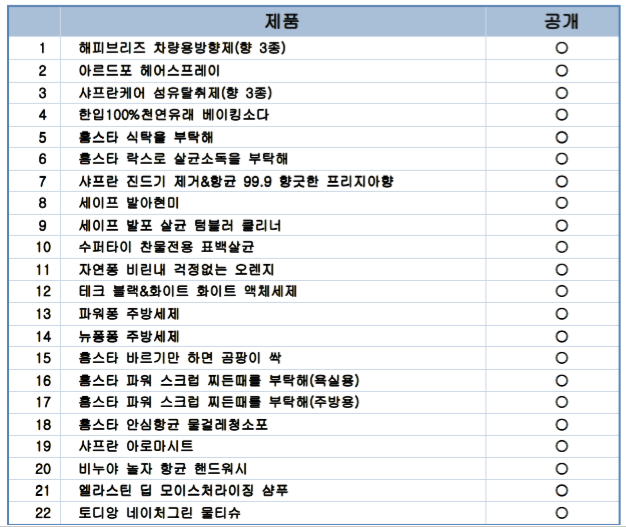 LG생활건강 공개한 22개 생활제품명