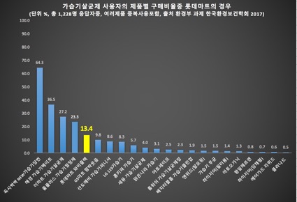 ▲ 환경부가 한국환경보건학회에 의뢰해 조사한 가습기살균제 피해조사에서 조사대상 1,228명이 응답한 사용제품 2,690개 중 13.4%인 164개가 롯데마트의 자체브랜드(PB) 와이즐렉 가습기살균제로 옥시싹싹, 홈플러스 제품과 동일한 PHMG살균제 성분을 사용한 제품이었 (출처 : 가습기넷)