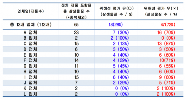 ▲ 각 업체의 살생물질 포함한 전체 스프레이형 제품에 포함된 총 살생물질 중 위해성 평가 유무에 따른 비율. 전체 스프레이형 제품에 포함된 살생물질 중 중복물질을 제외한 전체 살생물질 65종 약 18종(약 28%)만이 위해성 평가를 거쳤음.