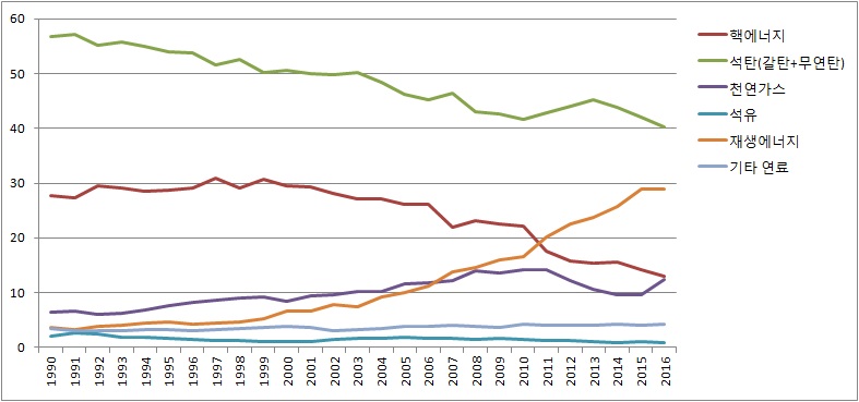 독일 발전원별 비중 추이