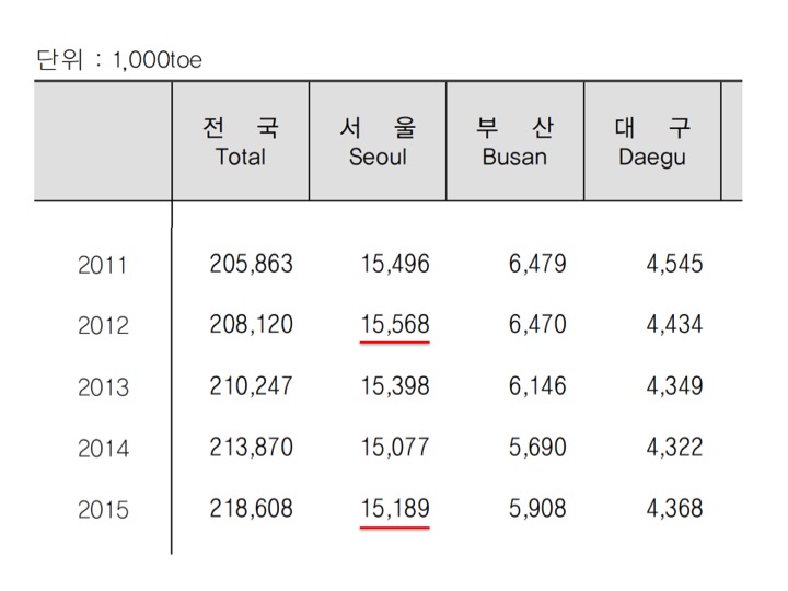 지자체의 최종 에너지 소비량 통계,출처 ‘지역에너지통계연보’, 산업통상자원부