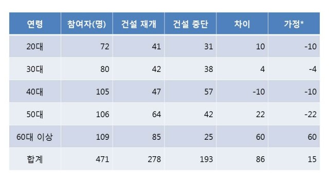 시민참여단 연령별 결과. 설사 20대, 30대, 그리고 50대 의견이 정반대로 바뀌어도 60대 이상의 의견이 바뀌지 않으면 합계는 건설 재개가 여전히 15명 많다.