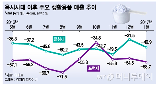 옥시사태 이후 주요 생활용품 매출 추이 (출처 : 머니투데이)