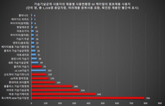 환경부가 한국환경보건학회에 의뢰해 조사한 가습기살균제 피해조사에서 조사대상 1,228명이 응답한 사용제품 2690개중에서 86.1% 2317개가 SK케미칼이 공급한 살균제 원료를 사용한 제품이었다
