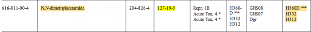 ▲UN GHS 공식 문건(EU Regulation No.1272/2008 부속서)을 확인한 결과 DMAc 물질(CAS no.127-19-5)을 확인할 수 있었다.